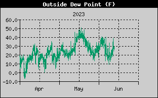 Dew Point