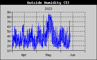 Outside Humidity