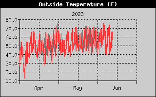 Outside Temperature