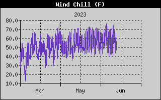 Wind Chill