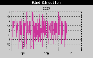 Wind Direction