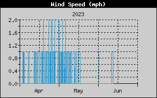 Wind Speed