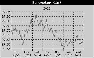 Barometer