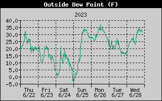 Dew Point