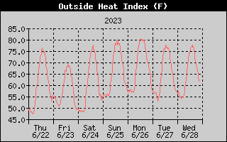 Heat Index