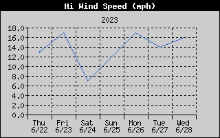 High Wind Speed