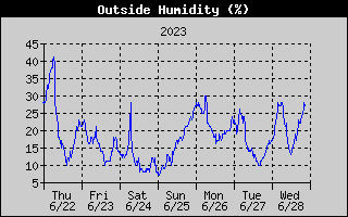 Outside Humidity