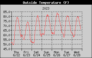 Outside Temperature