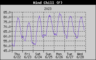 Wind Chill