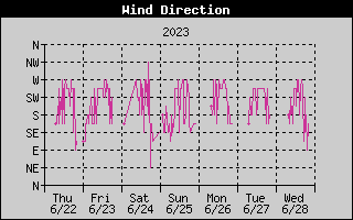 Wind Direction