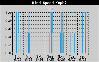 Wind Speed