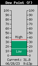 Dew Point