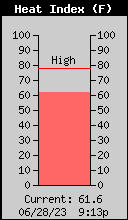 Heat Index