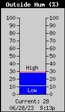 Outside Humidity