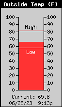 Outside Temperature