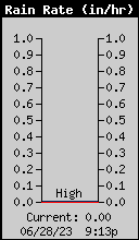 Rain Rate