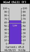 Wind Chill